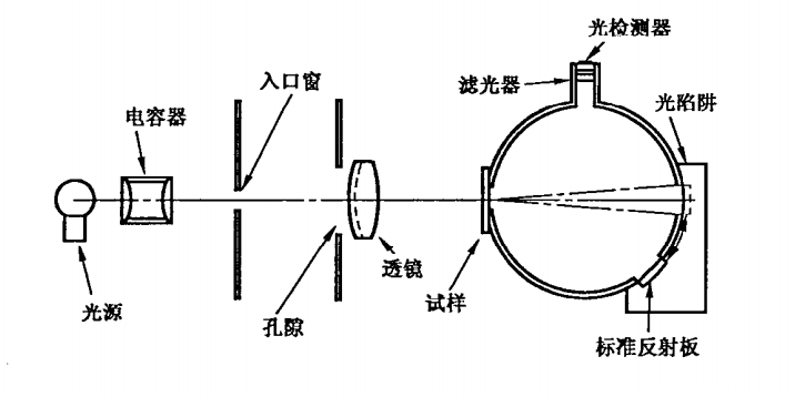 透光率霧度儀的測試標(biāo)準(zhǔn)的相關(guān)知識