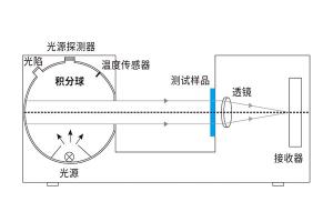 什么是凹面光柵分光？霧度儀凹面光柵分光有什么作用？