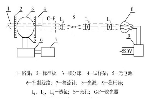 積分球霧度計(jì)的結(jié)構(gòu)原理圖