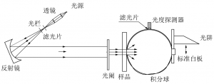 霧度標(biāo)準(zhǔn)你了解多少？