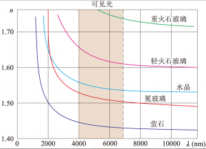 光的色散是什么？