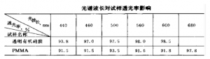 霧度和透光率被影響的原因有哪些?