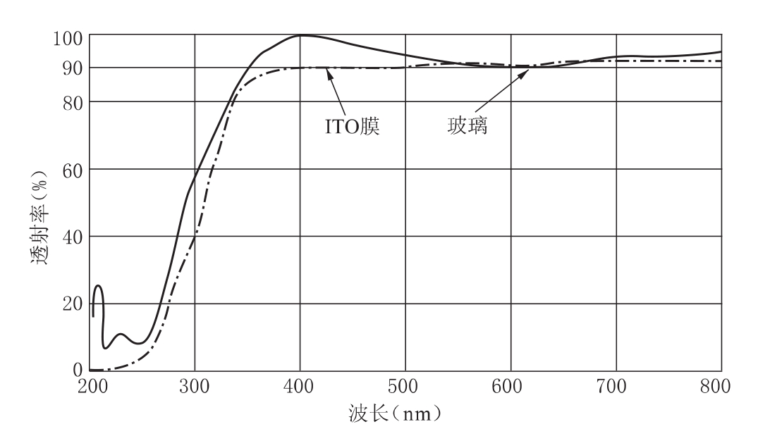 ITO膜、玻璃、金屬透過率和反射率測量相關(guān)知識