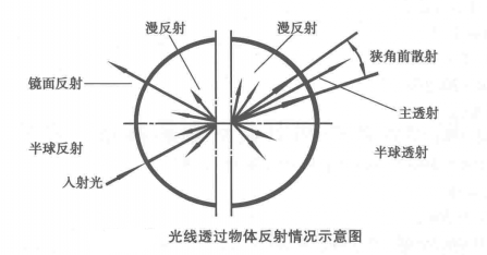 薄膜霧度怎么表示？薄膜霧度計算公式