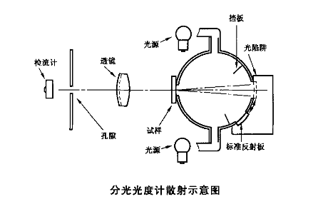 分光型色彩霧度儀應(yīng)用標(biāo)準(zhǔn)是什么？