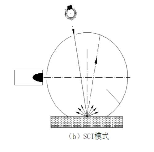 霧度儀測量SCI是什么意思？與SCE模式有什么區(qū)別？